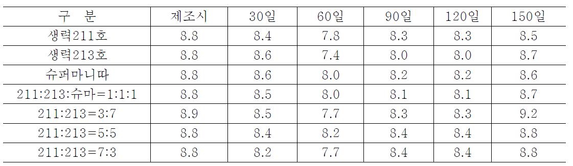 속성고추장 저장중 당도(°Brix) 변화