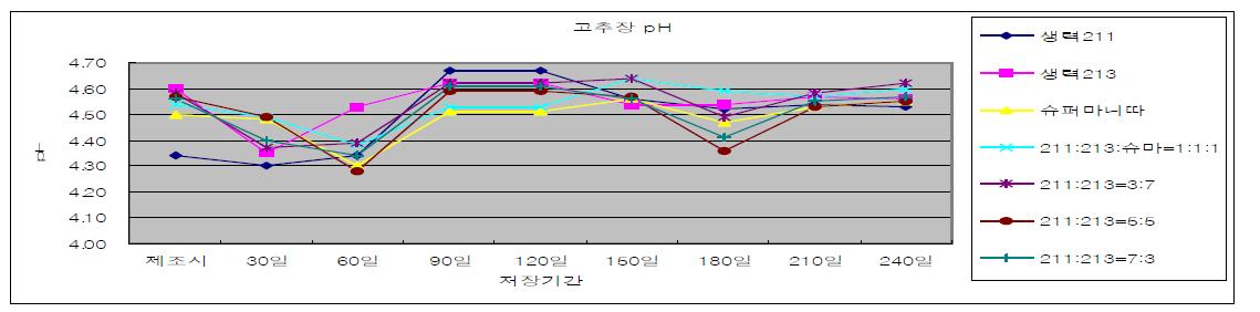 전통고추장 저장중 pH 변화