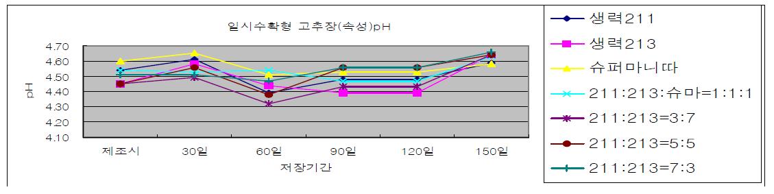 속성고추장 저장중 pH 변화