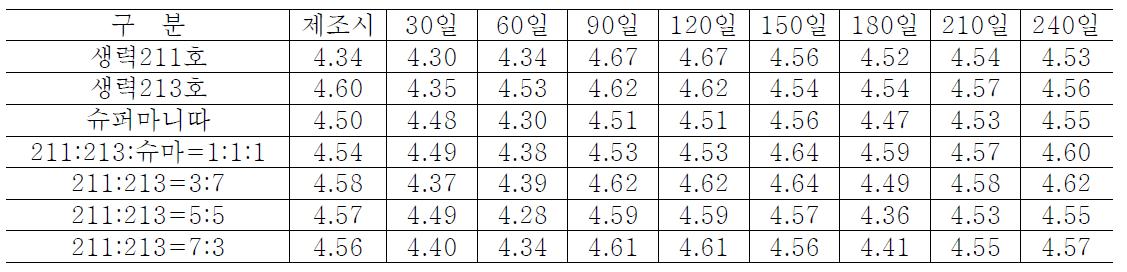 전통고추장 저장중 pH 변화