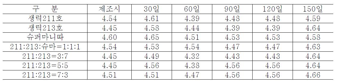 속성고추장 저장중 pH 변화