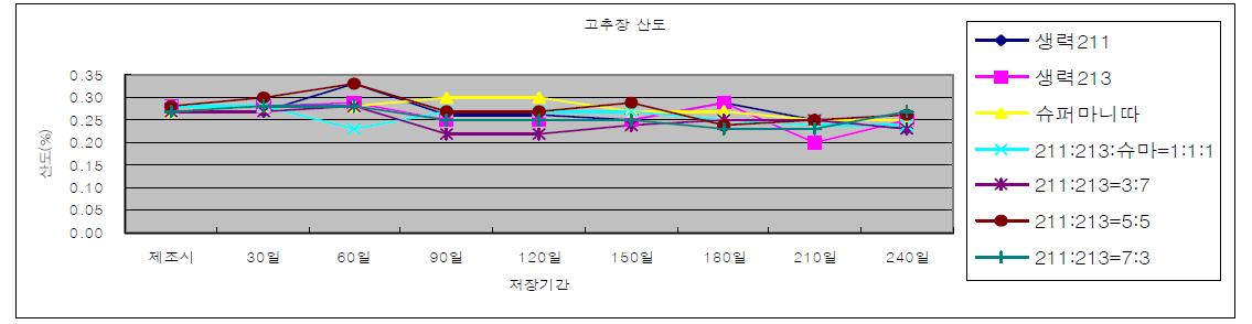 전통고추장 저장중 산도(%) 변화