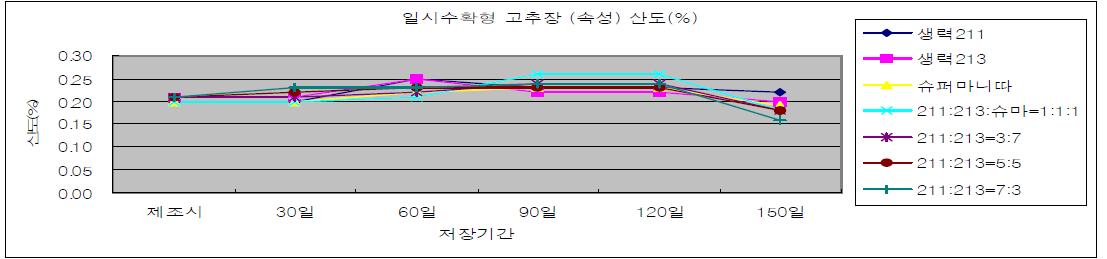 속성고추장 저장중 산도(%) 변화