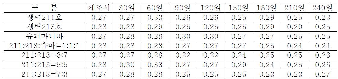 전통고추장 저장중 산도(%) 변화