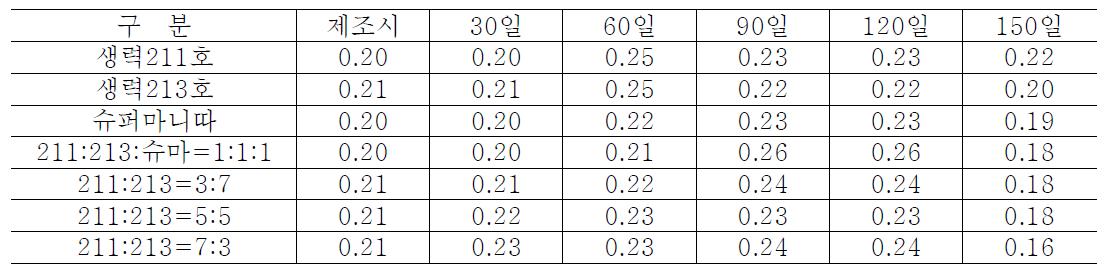 속성고추장 저장중 산도(%) 변화