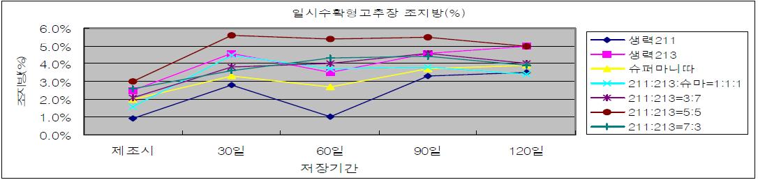 전통고추장 저장중 조지방 함량(%) 변화