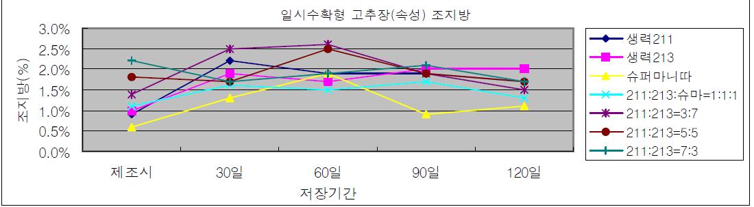 속성고추장 저장중 조지방 함량(%) 변화