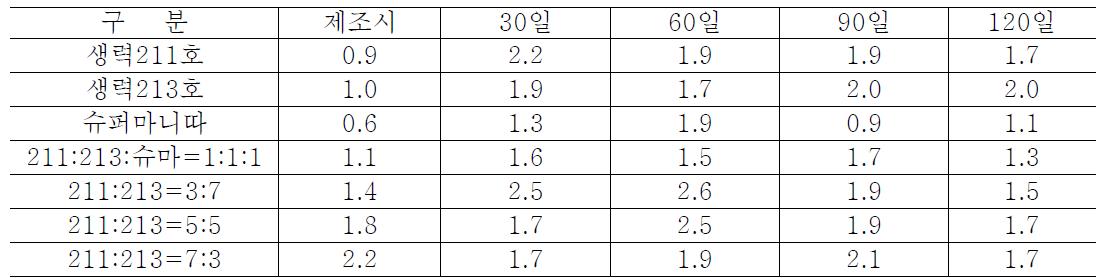 속성고추장 저장중 조지방 함량(%) 변화