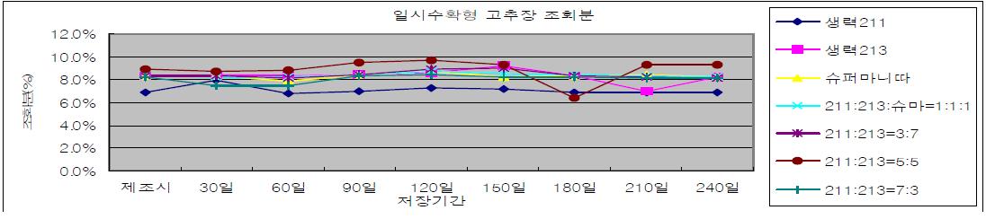 전통고추장 저장중 조회분 함량(%) 변화