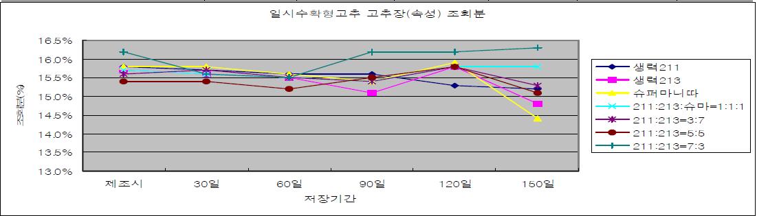 속성고추장 저장중 조회분 함량(%) 변화