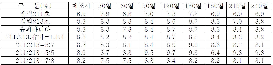 전통고추장 저장중 조회분 함량(%) 변화