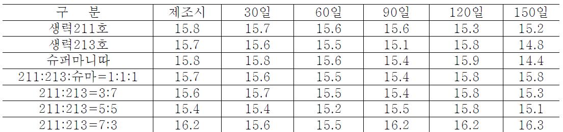 속성고추장 저장중 조회분 함량(%) 변화