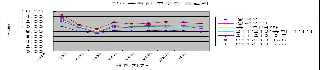 전통고추장 저장중 조단백 함량(%) 변화