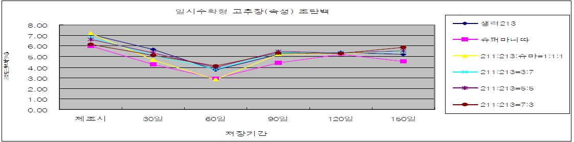 속성고추장 저장중 조단백 함량(%) 변화