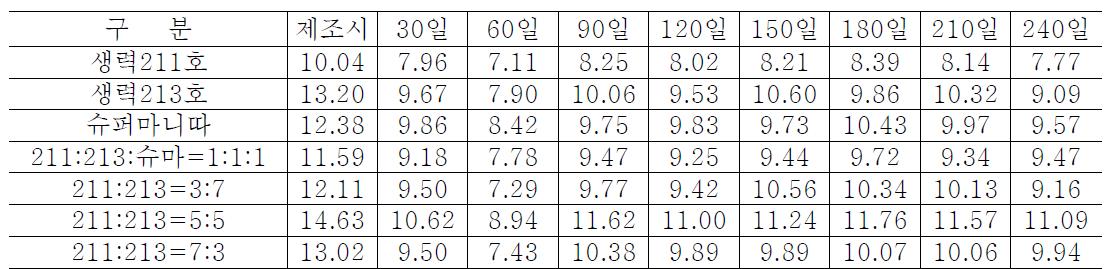 전통고추장 저장중 조단백 함량(%) 변화