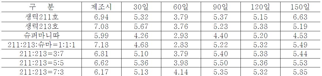 속성고추장 저장중 조단백 함량(%) 변화