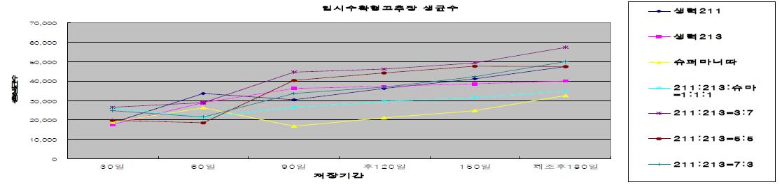 전통고추장 저장중 총생균수(cfu/g) 변화