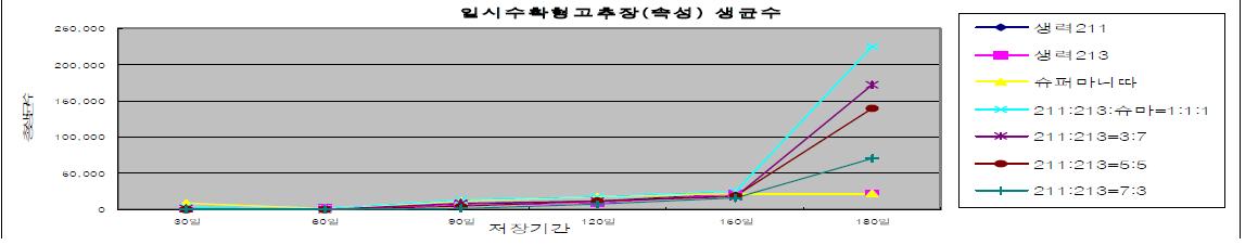 속성고추장 저장중 총생균수(cfu/g) 변화