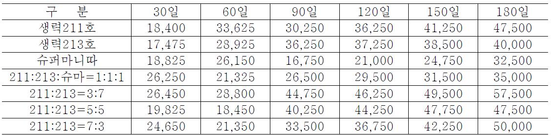 전통고추장 저장중 총생균수(cfu/g) 변화