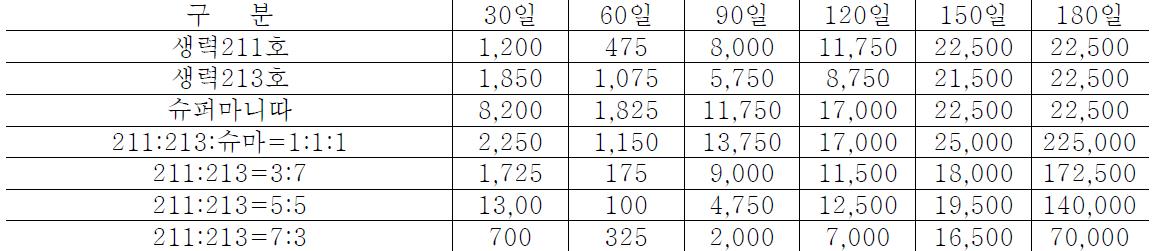 속성고추장 저장중 총생균수(cfu/g) 변화