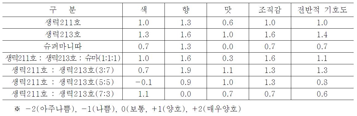 속성고추장 관능