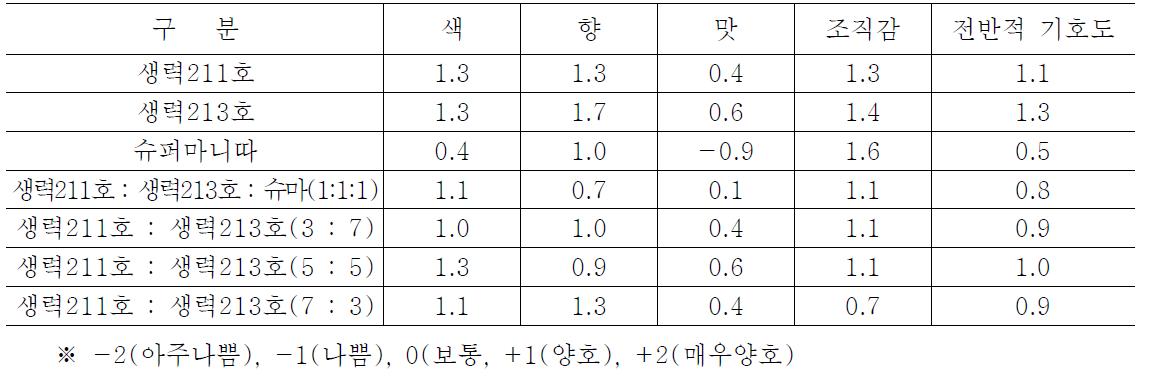 전통고추장 관능