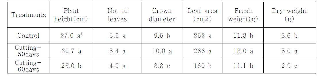 Growth of runner plants obtained by three different ways.