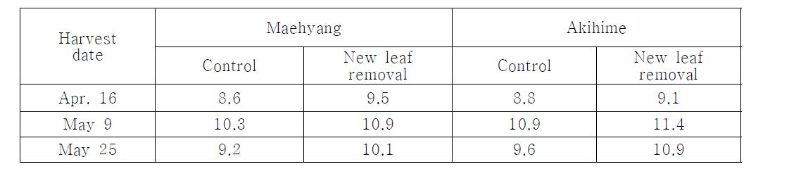 Effect of new leaf removal on soluble solids of strawberry.