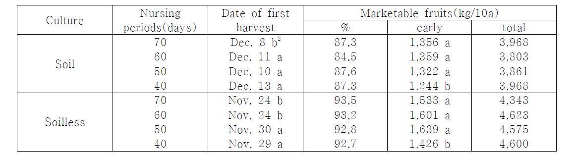 Effect of nursing periods on date of first harvest, marketable yield of strawberry cv.