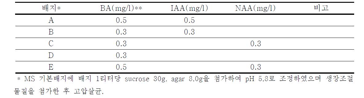 안개초 생장점배양용 배지(1)의 조성