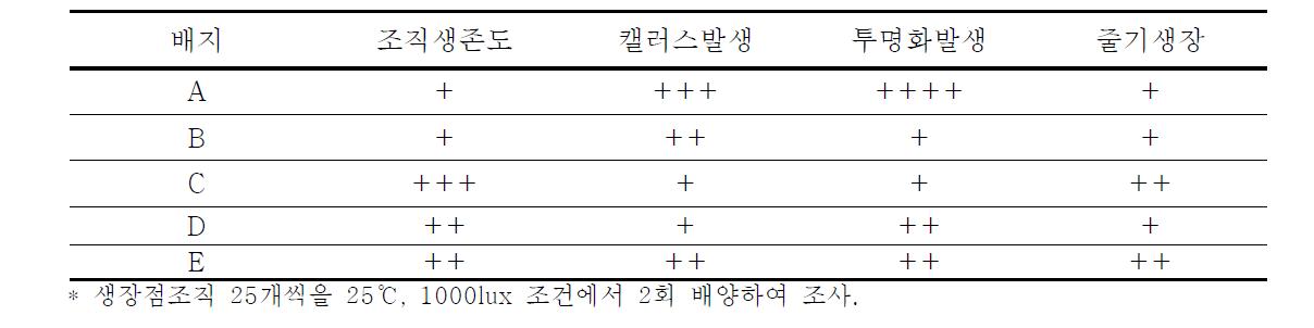 배지의 조성에 따른 생장점 배양체의 특성