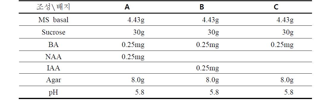 생장점의 크기별 배양을 위한 배지의 조성