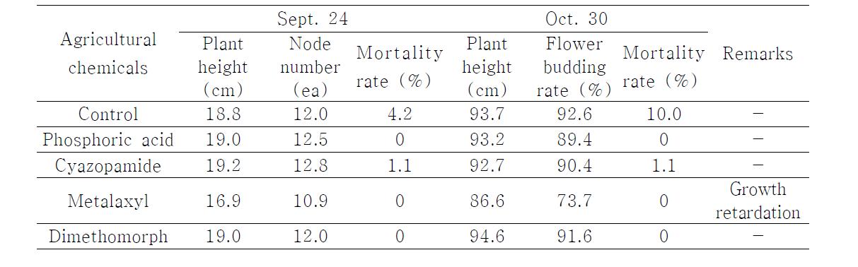 Growth and mortality rate as affected by treating agricultural chemicals