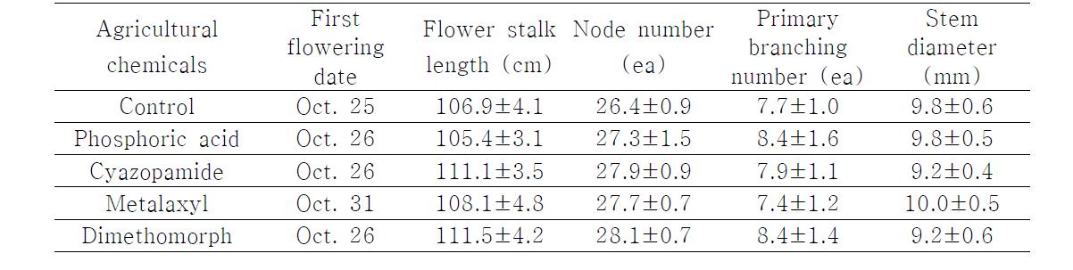 Flowering characteristics as affected by treating of agricultural chemicals