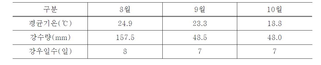 안개초 재배단지 기상환경(2009년)