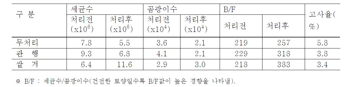 토양처리 전 후 토양미생물 밀도 및 시들음증상 고사율 조사