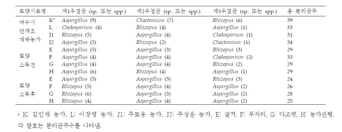 여수시 안개초 재배 토양에서의 우점균의 분포