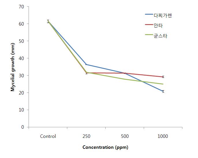 근7 두썩음 병원균 EML-GYP02 균주에 대한 약제별 균사 생장 억제 효과.