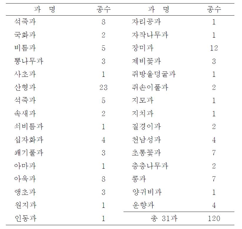 수집자원목록 (31과 120종)