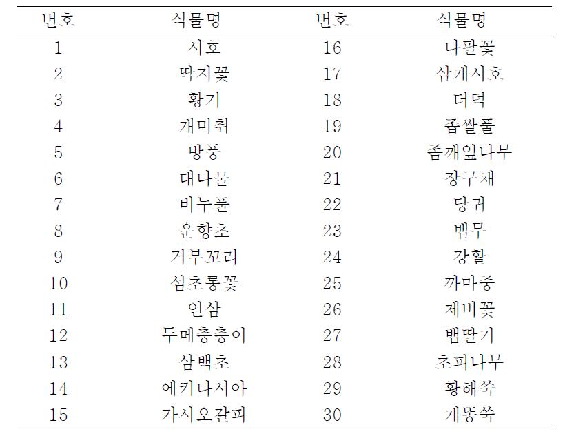 보존 종자 유전자원 목록