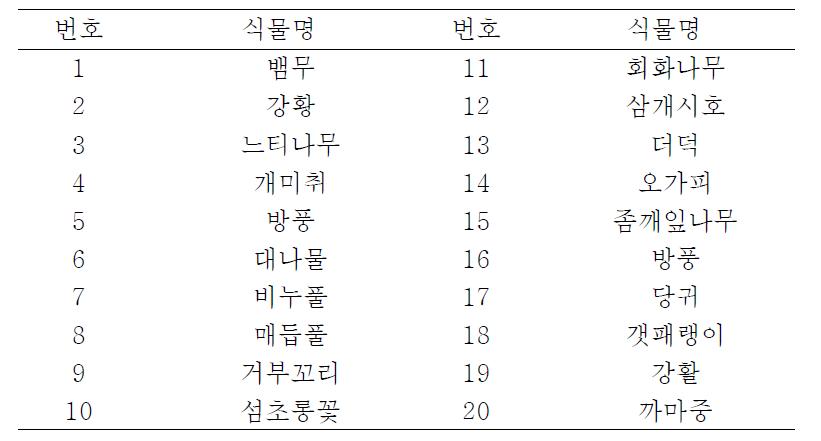 보존 원료 유전자원 목록