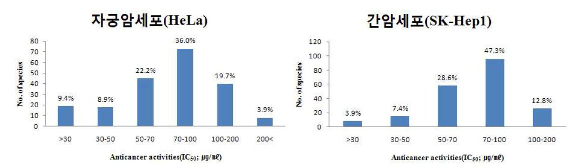 수집 약용식물 203종의 항암 활성 분포