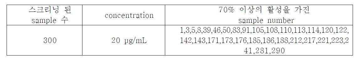 IL-6 induced STAT3 dependent reporter gene assay를 통한 70% 이상의 활성을 나타내는 시료 번호