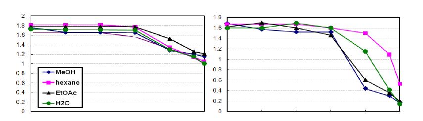 Cytotoxicity of 2nd fractions