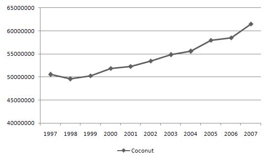 연도별 copra 열매 세계 생산량 (FAO, 2009)
