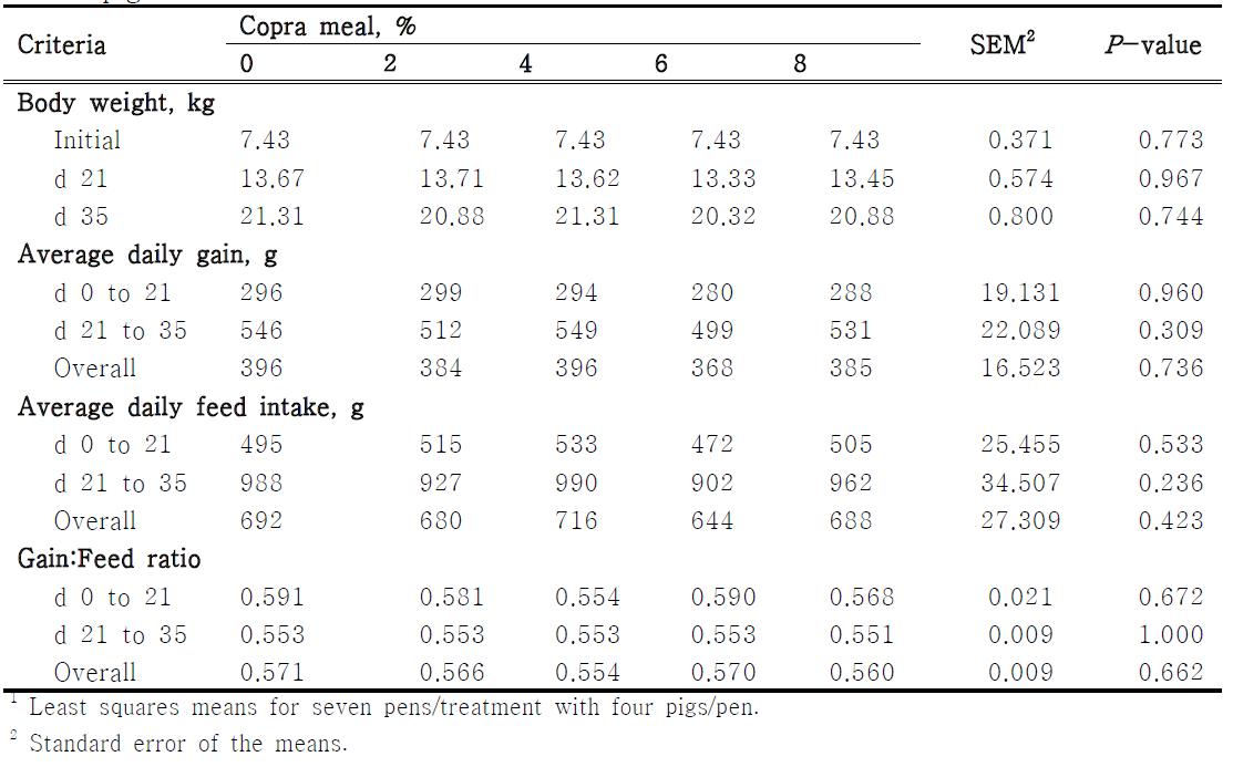 Effects of inclusion level of copra meal on growth performance in weaning pigs