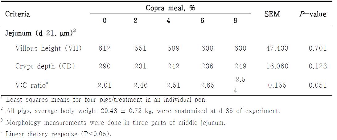Effects of inclusion level of copra meal on intestinal morphology in weaning pigs
