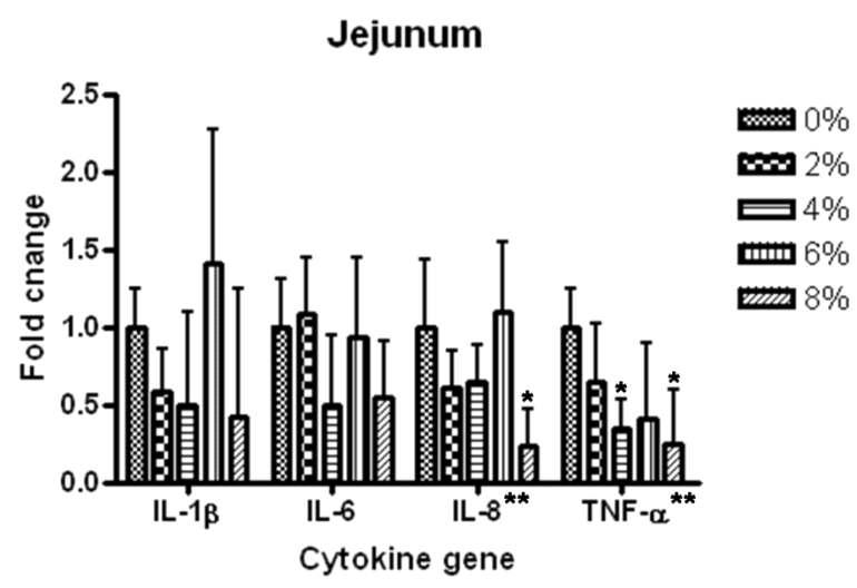 Fold changes of relative mRNA expression in IL-1β, IL-6, IL-8, and TNF-α in jejunum tissue compared with control (0% copra meal).