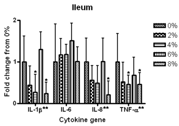 Fold changes of relative mRNA expression in IL-1β, IL-6, IL-8, and TNF-α in ileum tissue compared with control (0% copra meal).