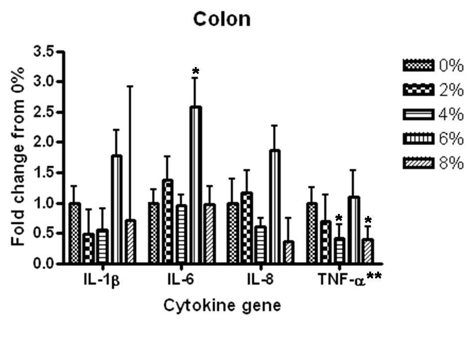 Fold changes of relative mRNA expression in IL-1β, IL-6, IL-8, and TNFα in colon tissue compared with control (0% copra meal).
